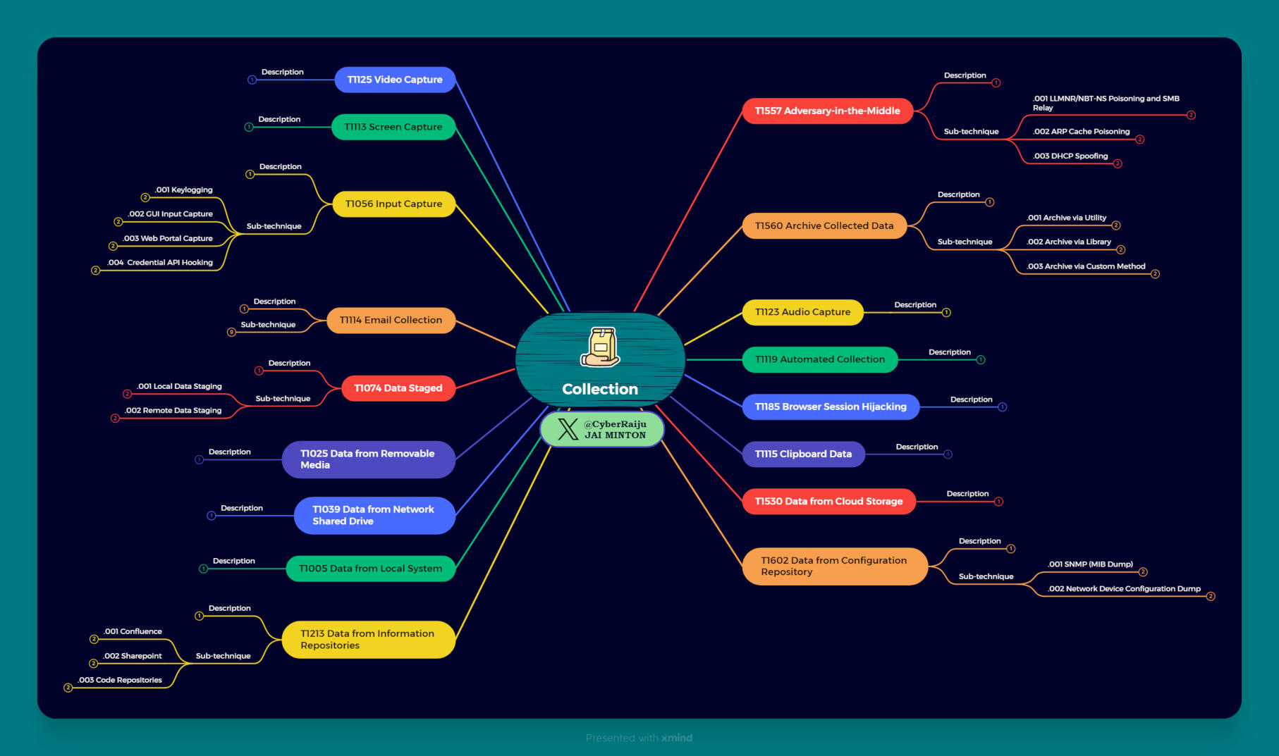 Collection Overview Mind Map
