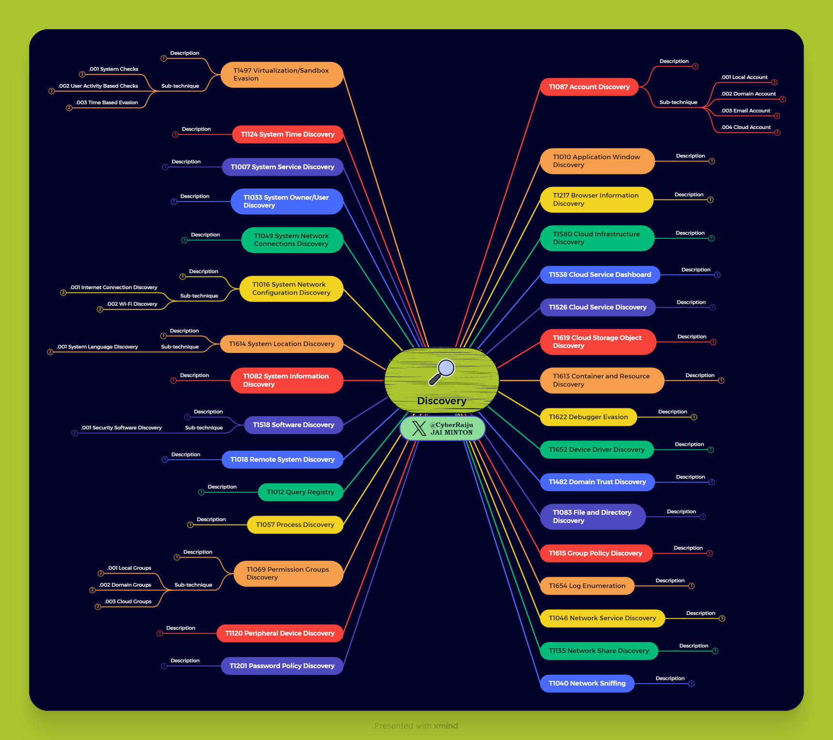 Discovery Overview Mind Map