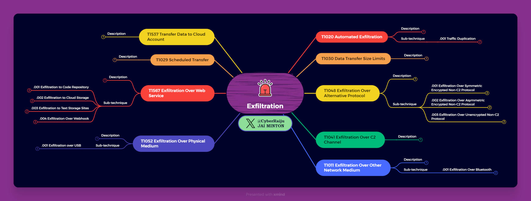 Exfiltration Overview Mind Map