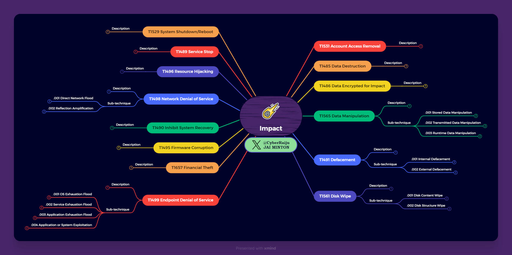 Impact Overview Mind Map
